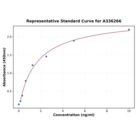 Standard Curve - Human BCMA ELISA Kit (A336266) - Antibodies.com