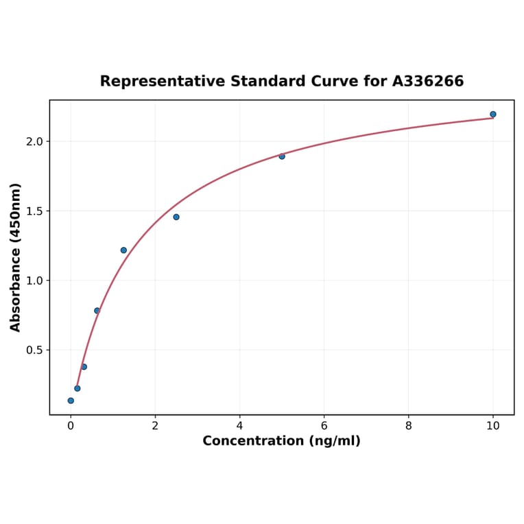 Standard Curve - Human BCMA ELISA Kit (A336266) - Antibodies.com