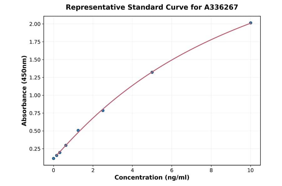 Standard Curve - Human SCGB2A1 ELISA Kit (A336267) - Antibodies.com