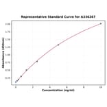 Standard Curve - Human SCGB2A1 ELISA Kit (A336267) - Antibodies.com