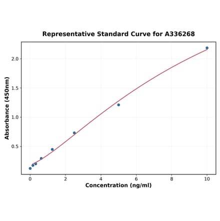 Standard Curve - Human Wnt6 ELISA Kit (A336268) - Antibodies.com