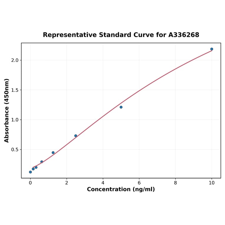 Standard Curve - Human Wnt6 ELISA Kit (A336268) - Antibodies.com