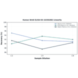 Linearity - Human Wnt6 ELISA Kit (A336268) - Antibodies.com