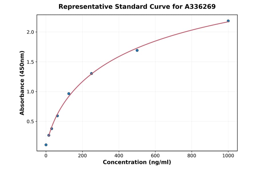 Standard Curve - Human Phoenixin-20 ELISA Kit (A336269) - Antibodies.com