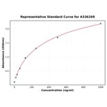 Standard Curve - Human Phoenixin-20 ELISA Kit (A336269) - Antibodies.com