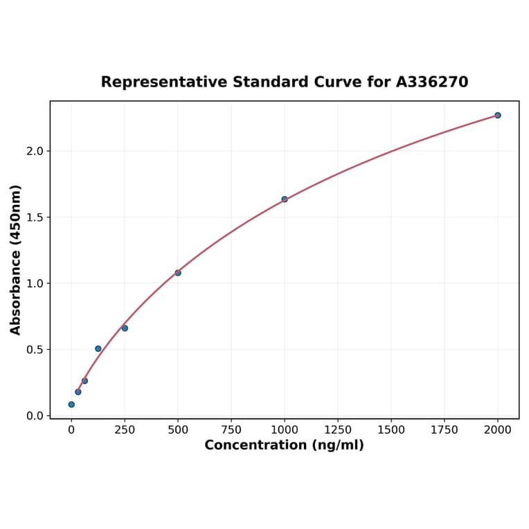 Standard Curve - Human miRNA-210 ELISA Kit (A336270) - Antibodies.com
