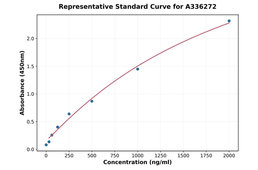 Standard Curve - Human IL-17A + IL-17F ELISA Kit (A336272) - Antibodies.com