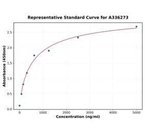 Standard Curve - Human SPINK6 ELISA Kit (A336273) - Antibodies.com
