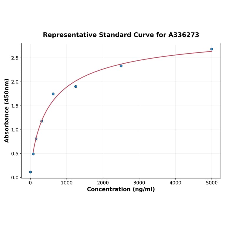 Standard Curve - Human SPINK6 ELISA Kit (A336273) - Antibodies.com