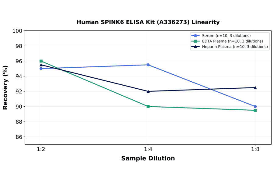 Linearity - Human SPINK6 ELISA Kit (A336273) - Antibodies.com