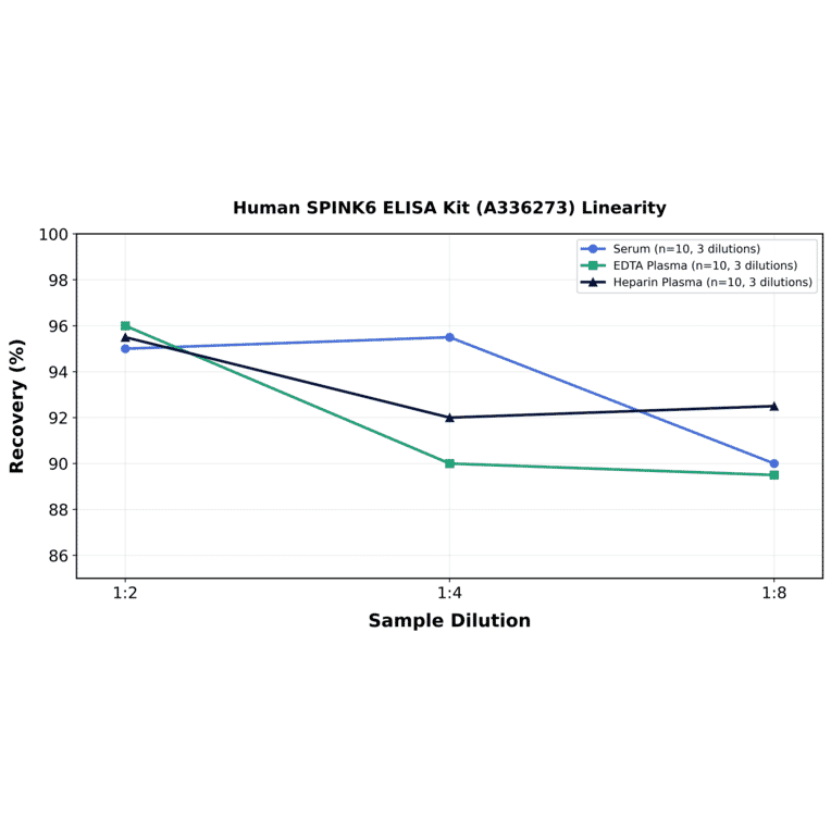 Linearity - Human SPINK6 ELISA Kit (A336273) - Antibodies.com
