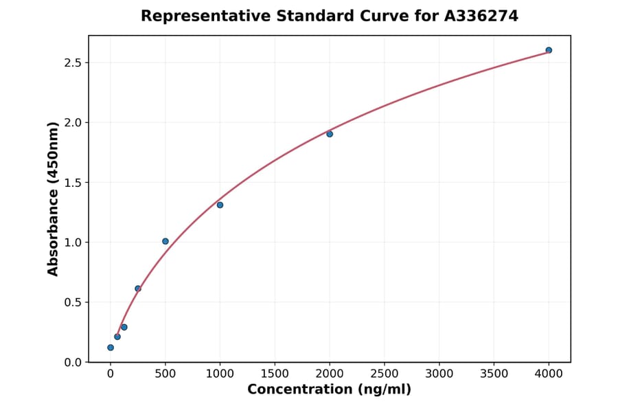 Standard Curve - Human Pepsinogen II ELISA Kit (A336274) - Antibodies.com