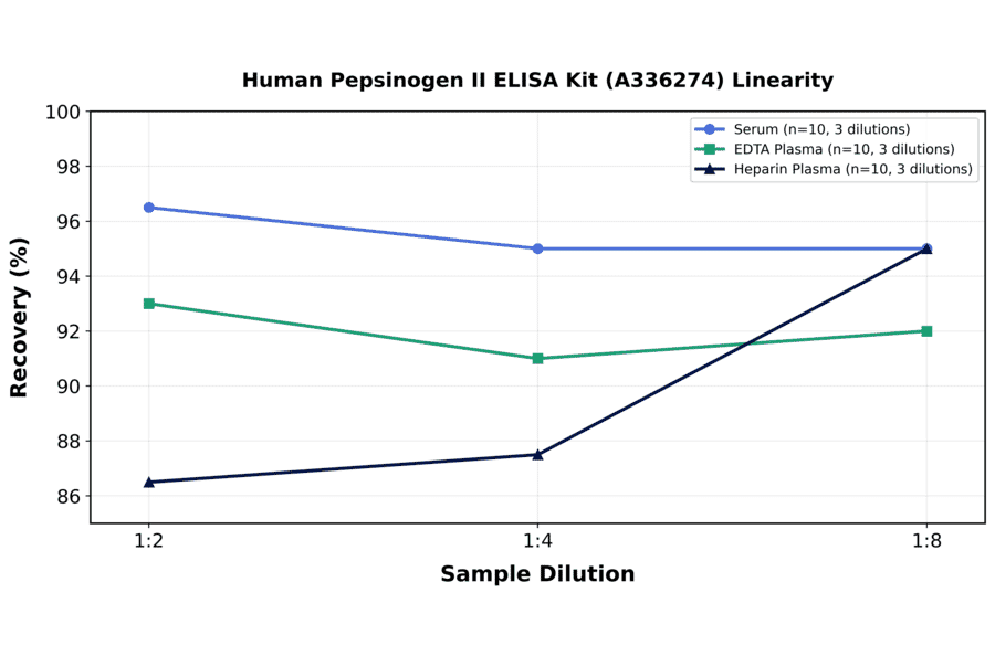 Linearity - Human Pepsinogen II ELISA Kit (A336274) - Antibodies.com