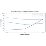 Linearity - Human Pepsinogen II ELISA Kit (A336274) - Antibodies.com