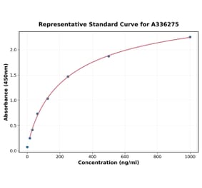 Standard Curve - Human TL1A ELISA Kit (A336275) - Antibodies.com