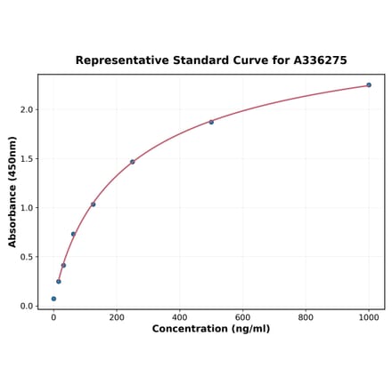 Standard Curve - Human TL1A ELISA Kit (A336275) - Antibodies.com