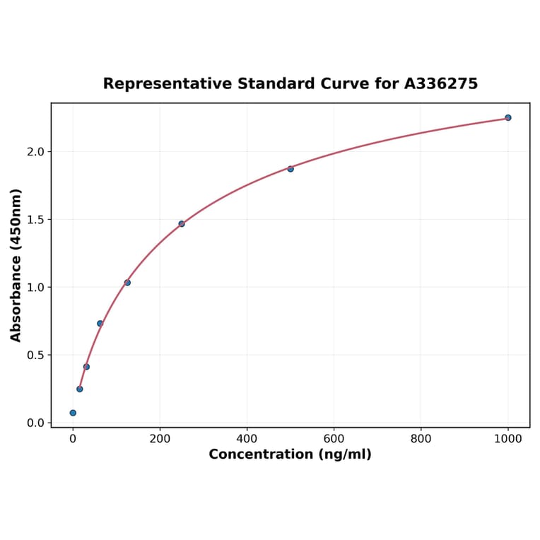 Standard Curve - Human TL1A ELISA Kit (A336275) - Antibodies.com