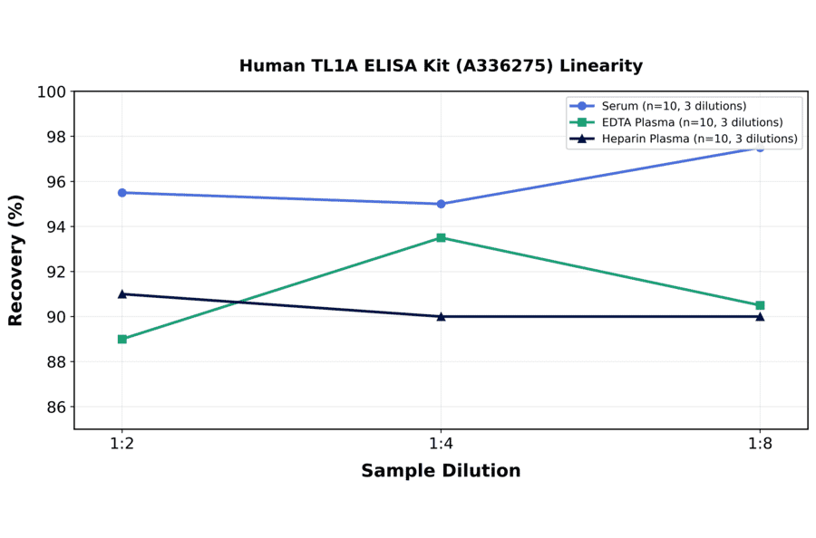 Linearity - Human TL1A ELISA Kit (A336275) - Antibodies.com