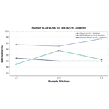 Linearity - Human TL1A ELISA Kit (A336275) - Antibodies.com