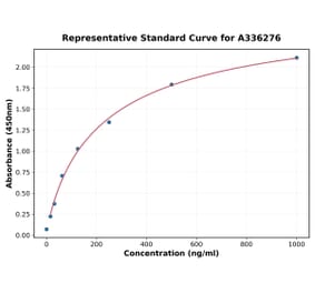 Standard Curve - Human PSA ELISA Kit (A336276) - Antibodies.com