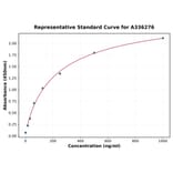 Standard Curve - Human PSA ELISA Kit (A336276) - Antibodies.com