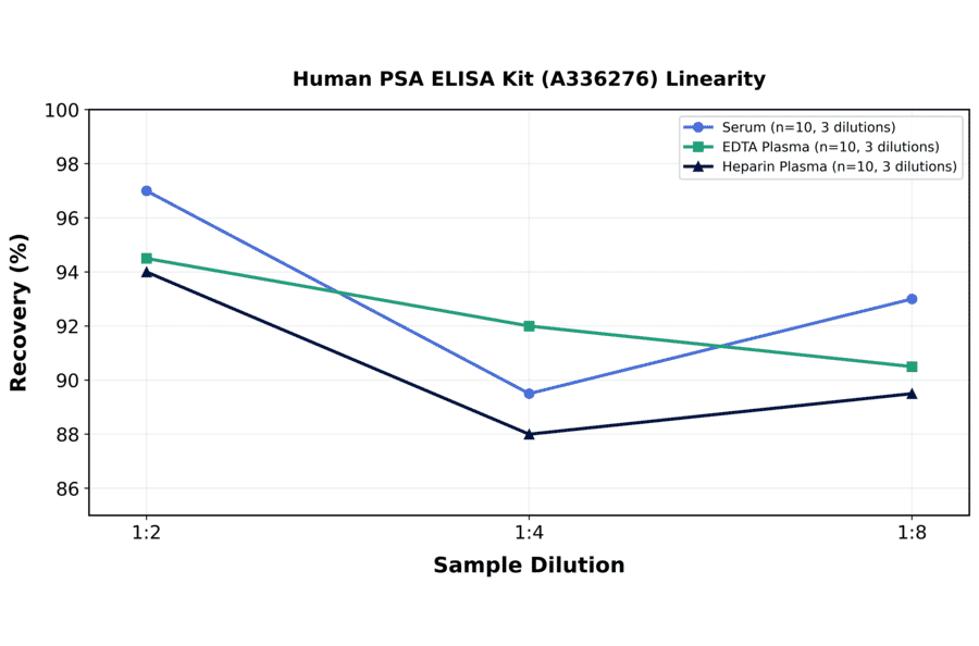 Linearity - Human PSA ELISA Kit (A336276) - Antibodies.com