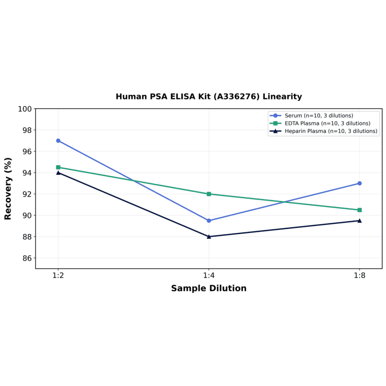 Linearity - Human PSA ELISA Kit (A336276) - Antibodies.com