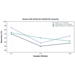 Linearity - Human PSA ELISA Kit (A336276) - Antibodies.com