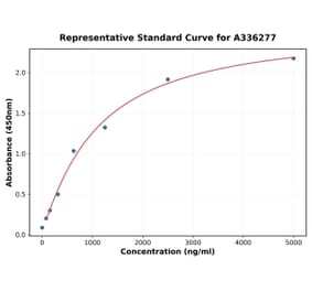 Standard Curve - Human ADAM15 ELISA Kit (A336277) - Antibodies.com