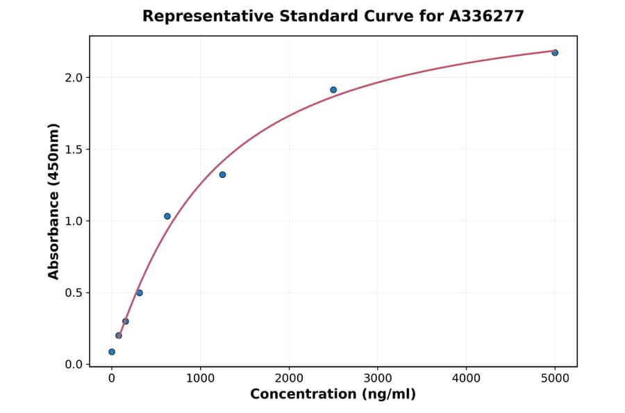 Standard Curve - Human ADAM15 ELISA Kit (A336277) - Antibodies.com