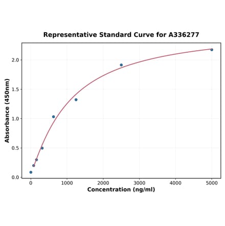 Standard Curve - Human ADAM15 ELISA Kit (A336277) - Antibodies.com
