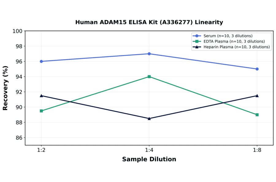 Linearity - Human ADAM15 ELISA Kit (A336277) - Antibodies.com