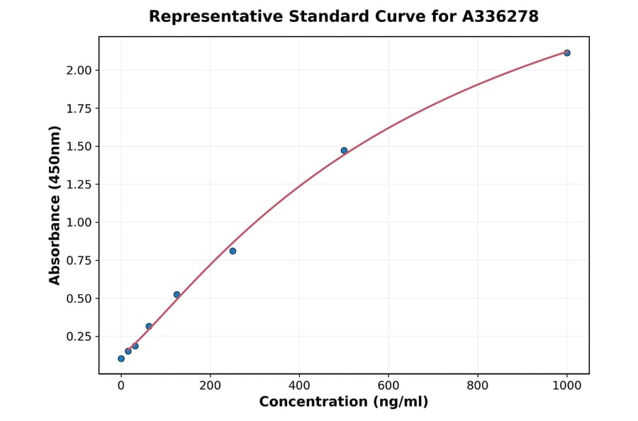 Standard Curve - Human IFN alpha 2A ELISA Kit (A336278) - Antibodies.com