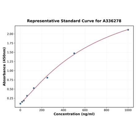 Standard Curve - Human IFN alpha 2A ELISA Kit (A336278) - Antibodies.com