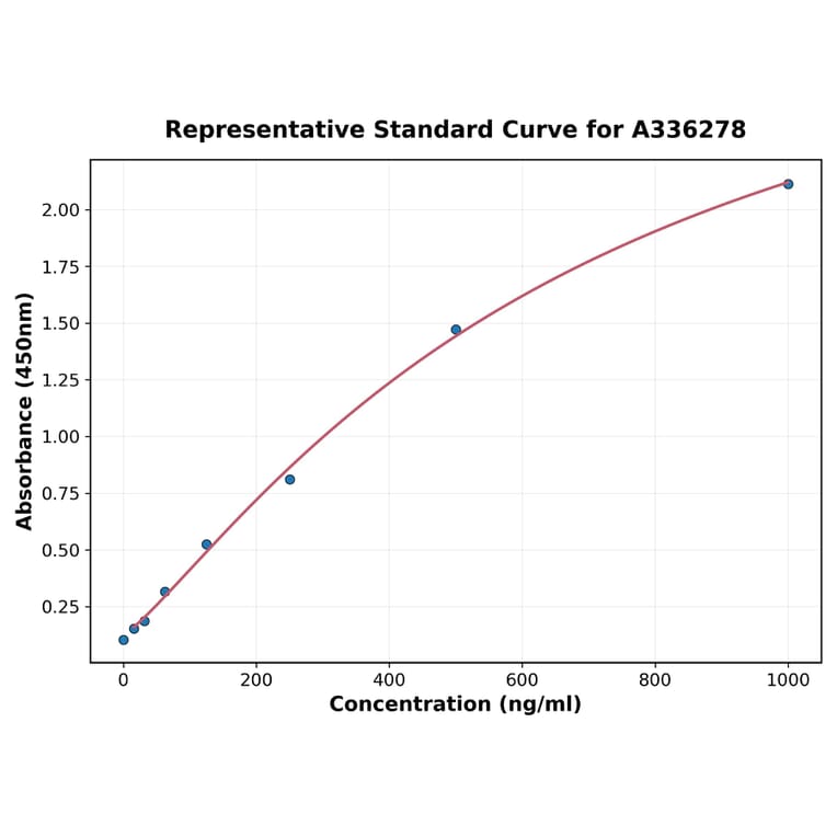 Standard Curve - Human IFN alpha 2A ELISA Kit (A336278) - Antibodies.com