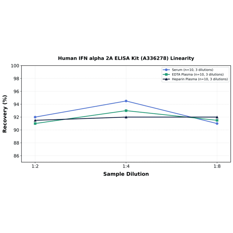 Linearity - Human IFN alpha 2A ELISA Kit (A336278) - Antibodies.com