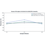 Linearity - Human IFN alpha 2A ELISA Kit (A336278) - Antibodies.com