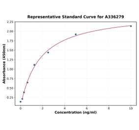 Standard Curve - Human Nephronectin ELISA Kit (A336279) - Antibodies.com