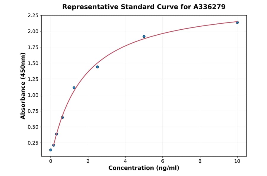 Standard Curve - Human Nephronectin ELISA Kit (A336279) - Antibodies.com
