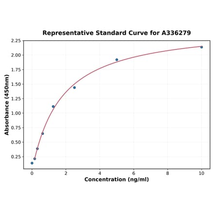 Standard Curve - Human Nephronectin ELISA Kit (A336279) - Antibodies.com