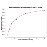 Standard Curve - Human Nephronectin ELISA Kit (A336279) - Antibodies.com