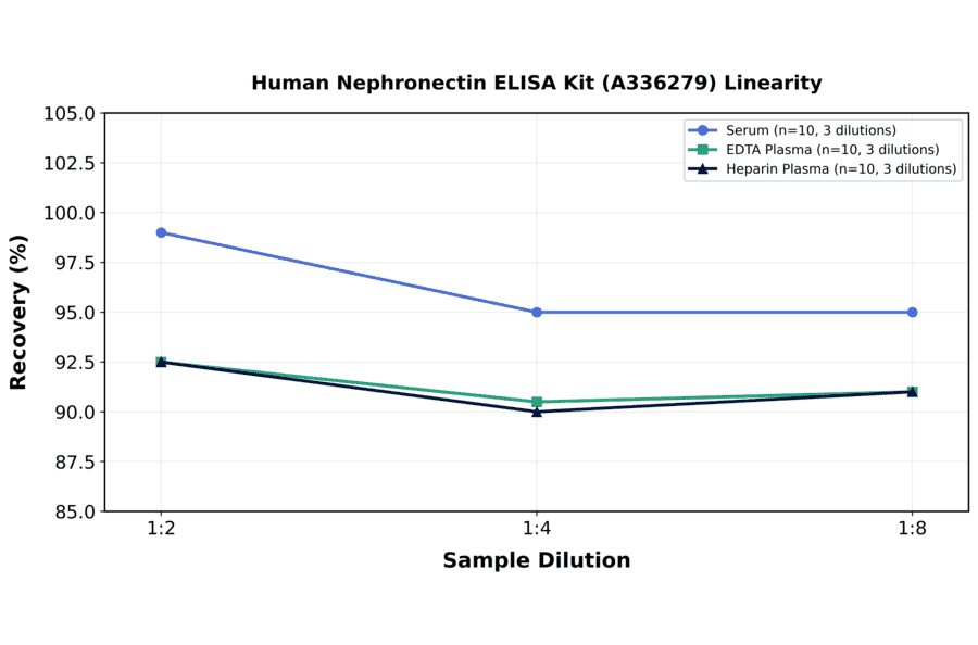 Linearity - Human Nephronectin ELISA Kit (A336279) - Antibodies.com
