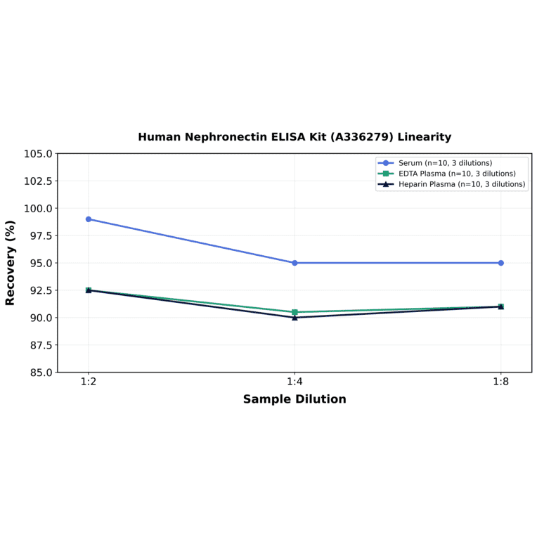 Linearity - Human Nephronectin ELISA Kit (A336279) - Antibodies.com