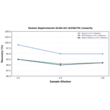 Linearity - Human Nephronectin ELISA Kit (A336279) - Antibodies.com