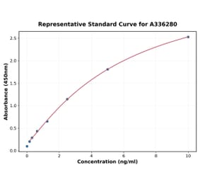 Standard Curve - Human Glypican 6 ELISA Kit (A336280) - Antibodies.com