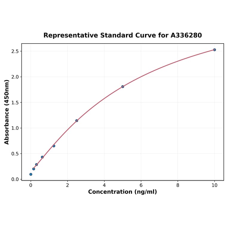 Standard Curve - Human Glypican 6 ELISA Kit (A336280) - Antibodies.com