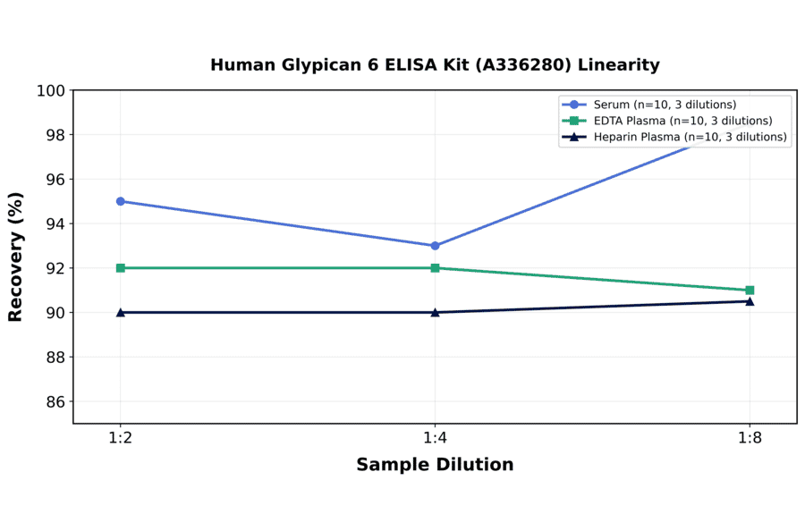 Linearity - Human Glypican 6 ELISA Kit (A336280) - Antibodies.com