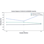 Linearity - Human Glypican 6 ELISA Kit (A336280) - Antibodies.com