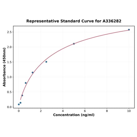 Standard Curve - Human RNF111 ELISA Kit (A336282) - Antibodies.com