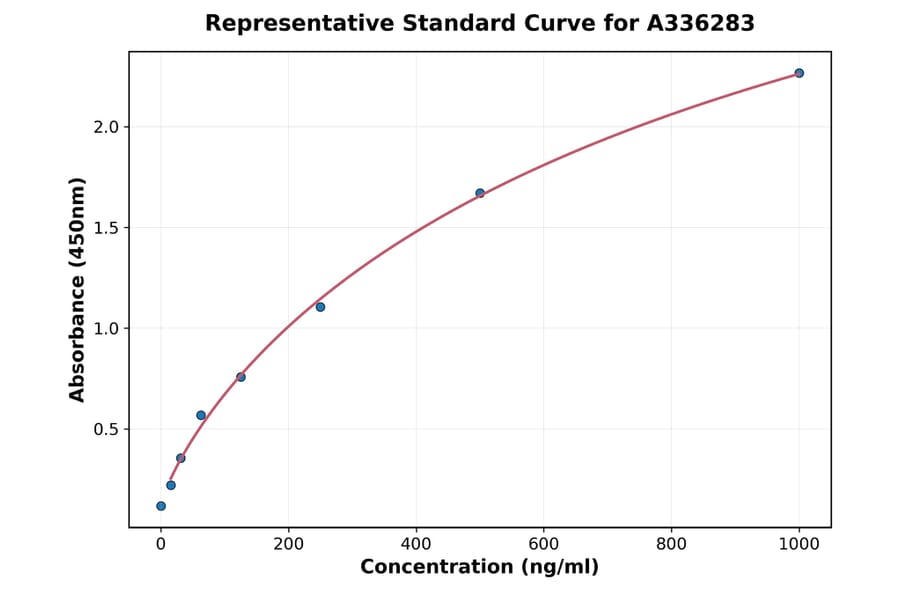 Standard Curve - Human TPS ELISA Kit (A336283) - Antibodies.com